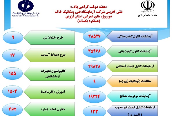 اطلاع‌نگاشت| اهم اقدامات شرکت آزمایشگاه فنی و مکانیک خاک طی یک سال در استان قزوین به مناسبت هفته دولت